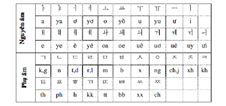 #hoctienghan #tienghan 안녕하세요 xin chào các bạn 오늘 비디오는 한국어를 막 시작하시거나 video này là dành cho những người mới bắt đầu học tiếng hàn 한국어 발음을 조금 더 정확히 하고 싶으신 분을. Báº£ng Chá»¯ Cai Tiáº¿ng Han Va Phien Am Dá»… Há»c Cho NgÆ°á»i Má»›i