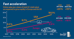 Short title and 4 c. Click And Drive How To Ride The Boom In Online Used Car Sales Roland Berger