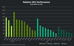 Geforce Cards Relative Gpu Performance Chart Pcmasterrace