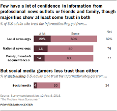 Trust And Accuracy Of American News Organizations Pew