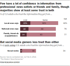 trust and accuracy of american news organizations pew