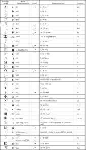 Images And Places Pictures And Info Russian Alphabet Chart