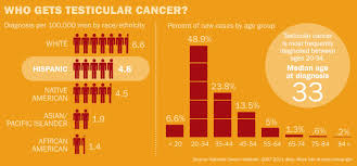Cancer survival rates often much lower in poorer countries. Testicular Cancer Rates On Rise In Young Hispanic Americans