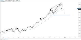 S P 500 And Nasdaq 100 Charts Amazon Google Earnings