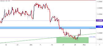 Canadian Dollar Price Outlook Boc Holds Usd Cad Rallies