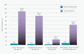 Learn vocabulary, terms, and more with flashcards, games, and other study tools. Myriad Genetics Patients Families Hereditary Endometrial Cancer