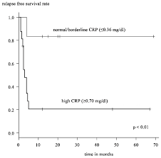 Levels of crp less than 1 mg/l are desirable and reflect a low overall cardiovascular risk . The C Reactive Protein Crp Level Normal Borderline Vs High At The Download Scientific Diagram