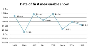 phenology land natural resources