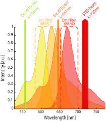 Fluorophore Laser And Filter Configuration For One Color Fretflin Download Scientific Diagram