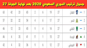 ترتيب أقوى 10 جيوش في العالم العربي. Ø¬Ø¯ÙˆÙ„ ØªØ±ØªÙŠØ¨ Ø§Ù„Ø¯ÙˆØ±ÙŠ Ø§Ù„Ø³Ø¹ÙˆØ¯ÙŠ 2020 Ø¨Ø¹Ø¯ Ù†Ù‡Ø§ÙŠØ© Ø§Ù„Ø¬ÙˆÙ„Ø© 27 Youtube