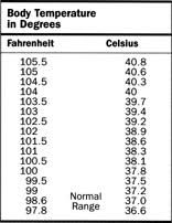 Fever Temperature Celsius Online Charts Collection