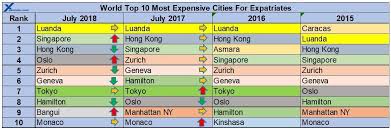 Luanda In Angola Is The Most Expensive City In The World For Expatriates As At July 2018 Followed By Singapore And Hong Ko Cost Of Living Cities In Africa City