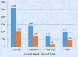 Download commercial banks and monetary policy in india online. Eye Bank Aravind Eye Care System
