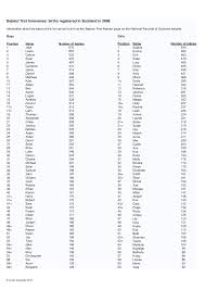 Join facebook to connect with khatijah abd rauf and others you may know. Https Www Nrscotland Gov Uk Files Statistics Babies First Names Full List 2000 2009 Babies First Names 2006 Pdf