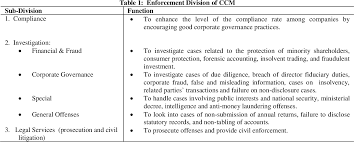Suruhanjaya syarikat malaysia , abbreviated ssm ), is a statutory body formed under an act of parliament that regulates corporate and business affairs in malaysia. The Enforcement Role Of The Companies Commission Of Malaysia Semantic Scholar