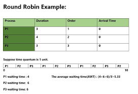Program For Round Robin Scheduling Set 1 Geeksforgeeks
