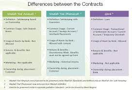 Hibah is one of means to distribute one's assets in islamic financial planning. Hibah Islamic Bankers Resource Centre