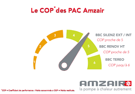Elle est dotée d'un compresseur toshiba, d'une puissance de 3kw, d'un cop supérieur à 5.6 et d'un design intemporel qui s'associe à tous les types de bassins. Le Cop Des Pac Amzair