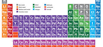 The periodic table we use today closely resembles that drawn up by mendeleev. Easy Short Trick To Learn Periodic Table Esaral
