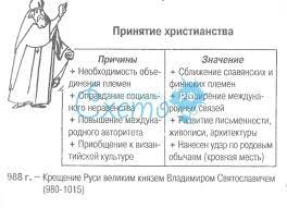 Крещение руси в 988 году. 2