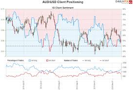 Australian Dollar Outlook Aussie Sell Off Halted At Lateral