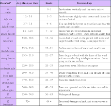 Nw3 Weather Station Beaufort Scale