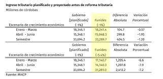 Y por más divertido que sea planificar la boda. Estos Son Los Resultados De La Reforma Tributaria