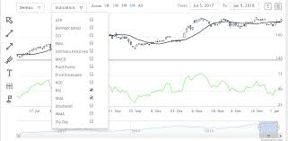 How To Add Indicators In High Stock Candle Stick Chart With