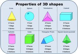 How many faces of vertex and edges does a pentagonal prism have? How Many Vertices Does A Cone Have Find Out Learning With Zion