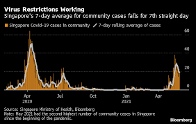 The new measures will be applicable till june 13. Singapore Pm Lee Hsien Loong Says Virus Curbs May Ease In Two Weeks Bloomberg