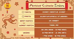 What Is The Year Of The Monkey Dates Chinese Zodiac Monkey Traits And Elements Wood Fire Earth Met Chinese Zodiac Year Of The Monkey Chinese Zodiac Signs