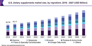 Bulk nutrients is australia's premier manufacturer and supplier of quality sport supplements. Dietary Supplements Market Size Industry Analysis Report 2027