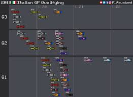 2019 dhl fastest pit stop award (team/driver/time) dotd: F1visualized On Twitter 2019 Italiangp Qualifying Results F1 Formula1
