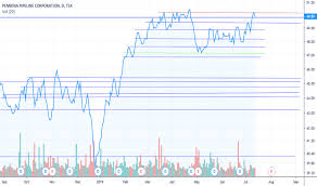 Ppl Stock Price And Chart Tsx Ppl Tradingview