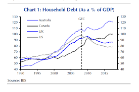 Chart Household Debt As A Percentage Of Gdp Abc News