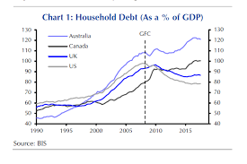 chart household debt as a percentage of gdp abc news