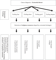 It spans from 90° to 120° celestial longitude. The Varieties Of Redemptive Experiences A Qualitative Study Of Meaning Making In Evangelical Christian Cancer Patients