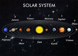 Planets For Kids Children Activity To Learn Planet Names In Solar System Planet For Kids Solar System Projects Solar System