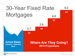 Where Are Mortgage Rates Headed Loan Interest Rates Mortgage Protection Insurance Mortgage Rates