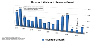 Ibms Greatest Ceo 100 Years Of Revenue Growth Mbi