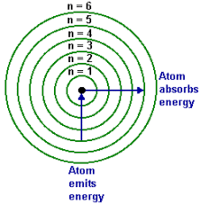 Reich Chemistry Brien Brown Atomichistory Fall 2010 Bohr Model Chemistry 8th Grade Science