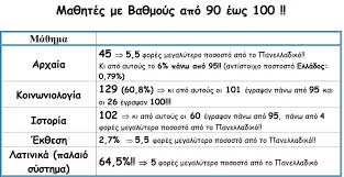 Σε ποια μαθήματα αυξήθηκαν οι αριστούχοι. Statistika Apotelesmata Ba8mologiwn Moriwn Twn Ma8htwn Mas Panelladikes 2020 Frontisthrio Ekpaideysh 8ewrhtiko