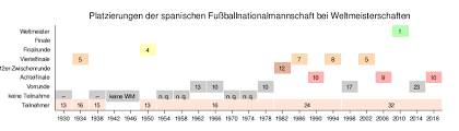 England gewann das spiel 4:2. Spanische Fussballnationalmannschaft Weltmeisterschaften Wikipedia