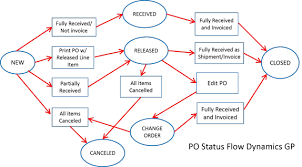 flowchart for gp modules microsoft dynamics gp forum