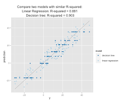 What is the difference between square and squared? Correlation And R Squared Win Vector Llc