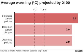 Climate Change Last Decade On Course To Be Warmest Bbc News