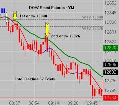 Pin By Dewayne Reeves On Emini Futures Charts Trading