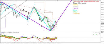 tadawul all share index limited recovery investing com