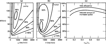 May 06, 2020 · my question is whether the drive maintenance problems are likely to increase with a hydrostatic drive including the transmission and belts. Hydrostatic Transmission An Overview Sciencedirect Topics
