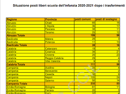 Oltre 200 lezioni gratuite su 80 argomenti diversi in 12 discipline nelle classi virtuali di tutta italia. Scuola Report Flc Cgil Mobilita 2020 21 Posti Liberi Dopo Trasferimenti News 29 6 Scuolainforma